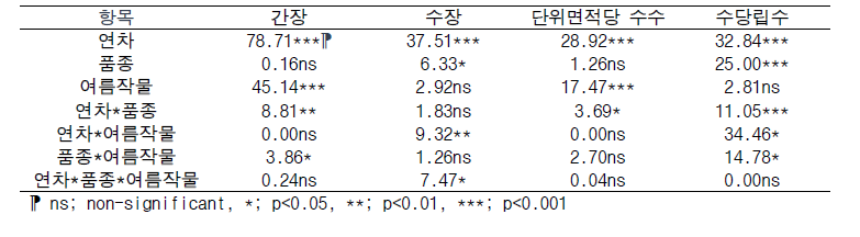 연차, 품종, 여름작물에 따른 밀 생육 분산분석 결과(ANOVA)