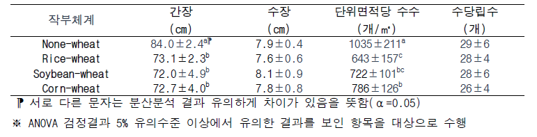 작부체계에 따른 밀 생육 분산분석 결과