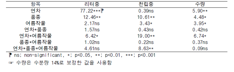 연차, 품종, 여름작물에 따른 밀 수량 분산분석 결과(ANOVA)