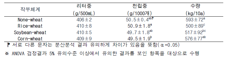 작부체계에 따른 밀 수량 분산분석 결과