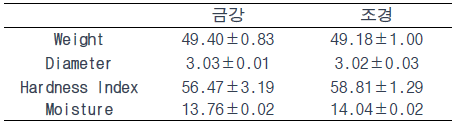 품종별 경도