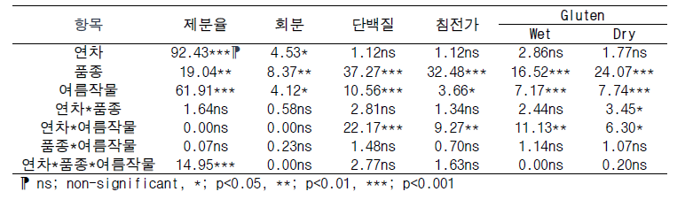 연차, 품종, 여름작물에 따른 밀 제분율 및 밀가루 특성 분산분석 결과(ANOVA)