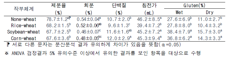 작부체계에 따른 밀 제분율 및 밀가루 특성 분산분석 결과(α=0.05)