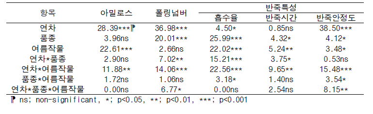 연차, 품종, 여름작물에 따른 밀 전분 및 반죽 특성 분산분석 결과(ANOVA)