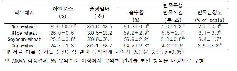 작부체계에 따른 밀 전분 및 반죽 특성 분산분석 결과(α=0.05)