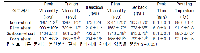 작부체계에 따른 밀 가공적성 분산분석 결과