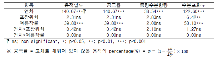 연차, 포장위치, 여름작물에 따른 토양 물리적 특성 분산분석 결과(ANOVA)