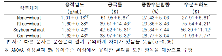 작부체계에 따른 토양 물리적 특성 분산분석 결과