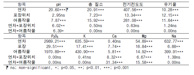 연차, 포장위치, 여름작물에 따른 토양 물리적 특성 분산분석 결과(ANOVA)