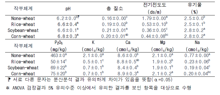 작부체계에 따른 토양 물리적 특성 분산분석 결과