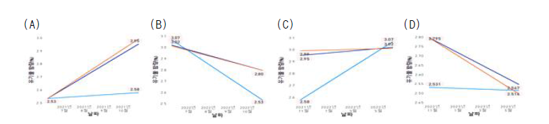 작부체계에 따른 유기물 함량 변화. (A) 1년차 여름작물 재배전후, (B) 2년차 여름작 물 재배 전후, (C) 2년차 밀 재배전후, (D) 3년차 밀 재배전후 ※ line color: (Blue) Rice-wheat (Orange) Soybean-wheat (Navy) Corn-wheat