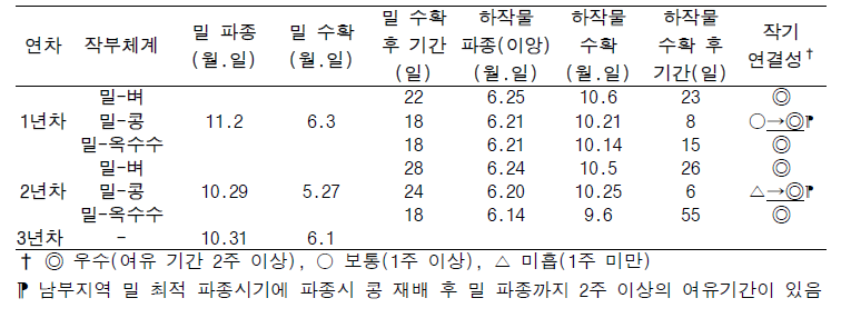 밀-여름작물 작기연결성