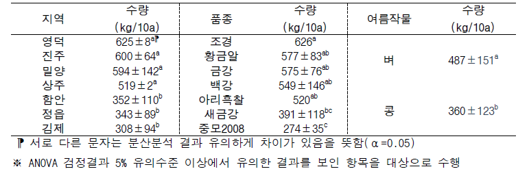 지역, 품종, 여름작물에 따른 밀 수량 분산분석 결과