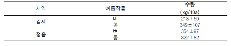 김제, 정읍지역의 여름작물에 따른 밀 수량 조사 결과