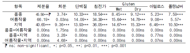 품종, 여름작물, 지역에 따른 밀 품질 분산분석 결과(ANOVA)