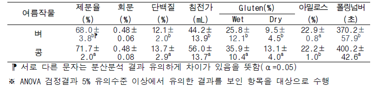 여름작물에 따른 밀 품질 분산분석 결과