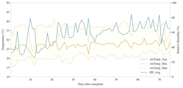 2023년도 재배기간 내 실험온실 일일 온도 및 상대습도 변화