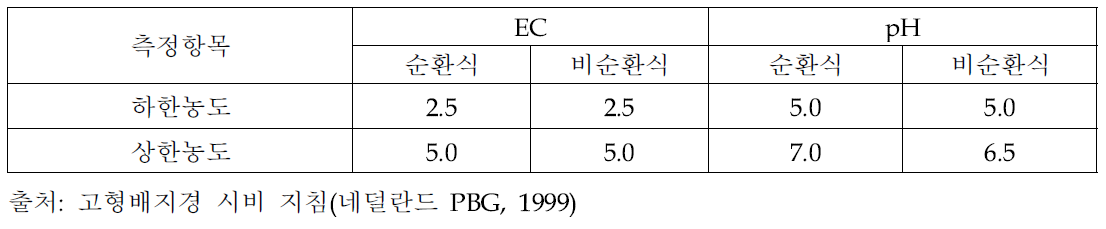 토마토 근권 내 EC 및 pH 범위