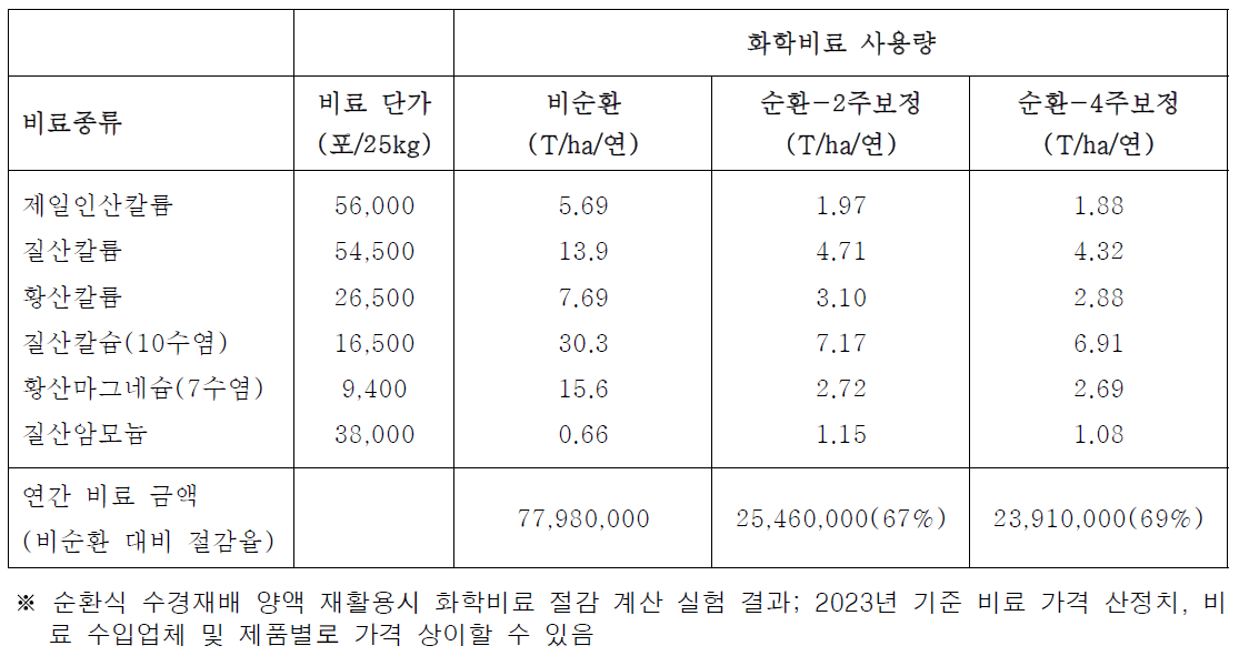 1ha 기준 토마토 재배시 비료 사용량