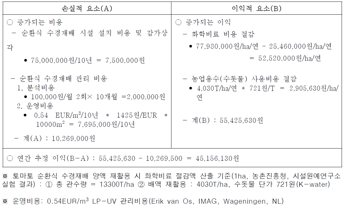 순환식 수경재배 도입시 총 연간 농업용수 및 화학비료 절감 효과