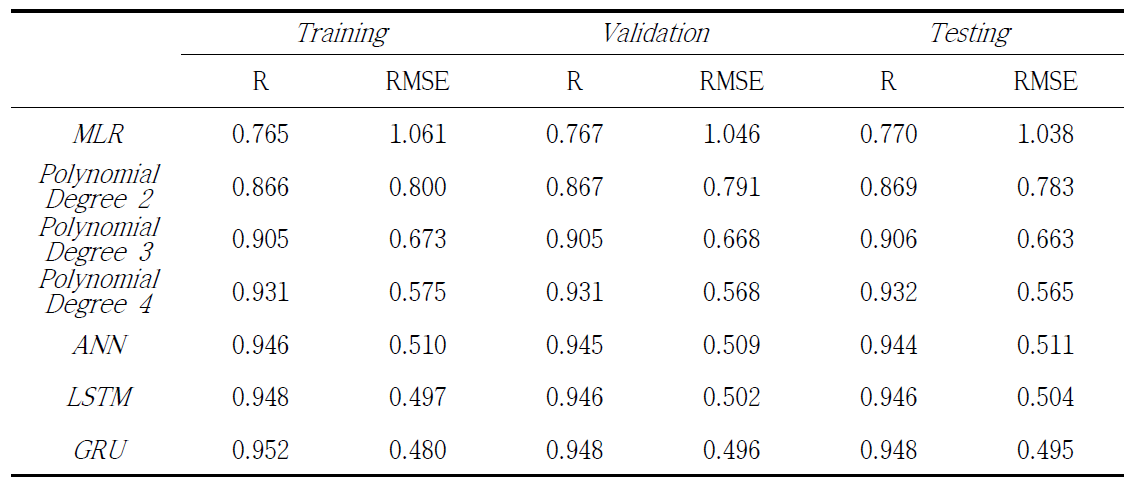 Training, validation, testing시의 RMSE와 R2 값