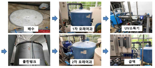 전북 김제 순환식 농가 양액재배 현장