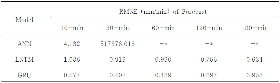 인공지능모델의 10, 30, 60, 120, 180분 후 예측 결과 및 RMSE