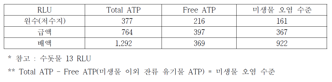 ATP 유기물 오염도 측정기(3M LM1) 분석 결과