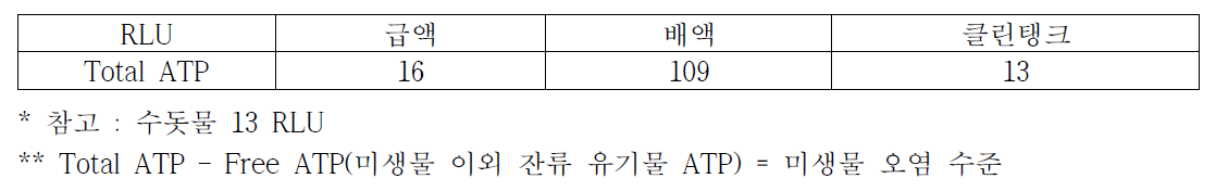 ATP 유기물 오염도 측정기(3M LM1) 분석 결과