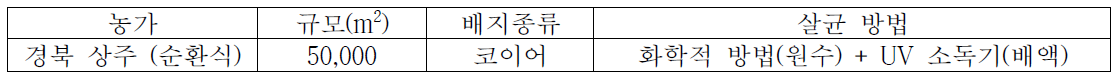 미생물 분석 경북 상주 현장 농가 개요