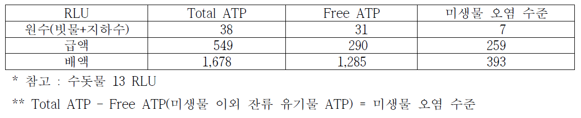 ATP 유기물 오염도 측정기(3M LM1) 분석 결과