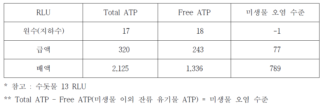 ATP 유기물 오염도 측정기(3M LM1) 분석 결과