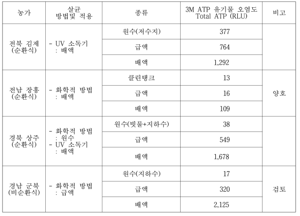 생산현장 양액내 미생물 분석 결과 종합