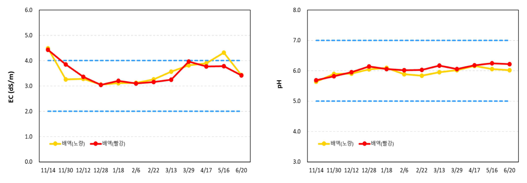 파프리카 생산현장(장흥)의 배액의 EC 및 pH(’22.11.~’23.6.)