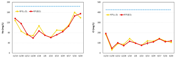 파프리카 생산현장(장흥)의 배액 내 문제양분 농도 변화(’22.11.~’23.6.)