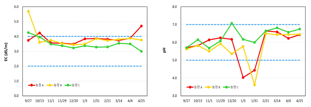파프리카 생산현장(강진)의 배액의 EC 및 pH(’22.9.~’23.4.)