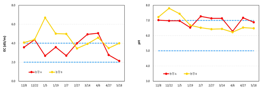 파프리카 생산현장(고흥)의 배액의 EC 및 pH(’22.12.~’23.5.)