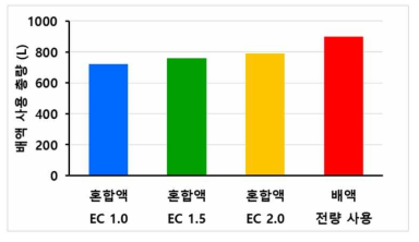 배액 재사용 방식에 따른 배액 사용량(’21.5.~7.)