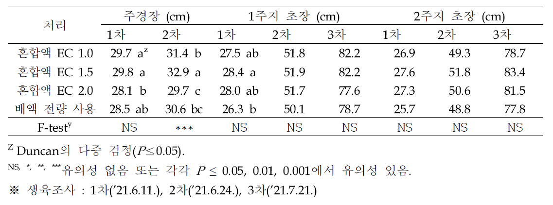 배액 재사용 방식에 따른 파프리카 초장