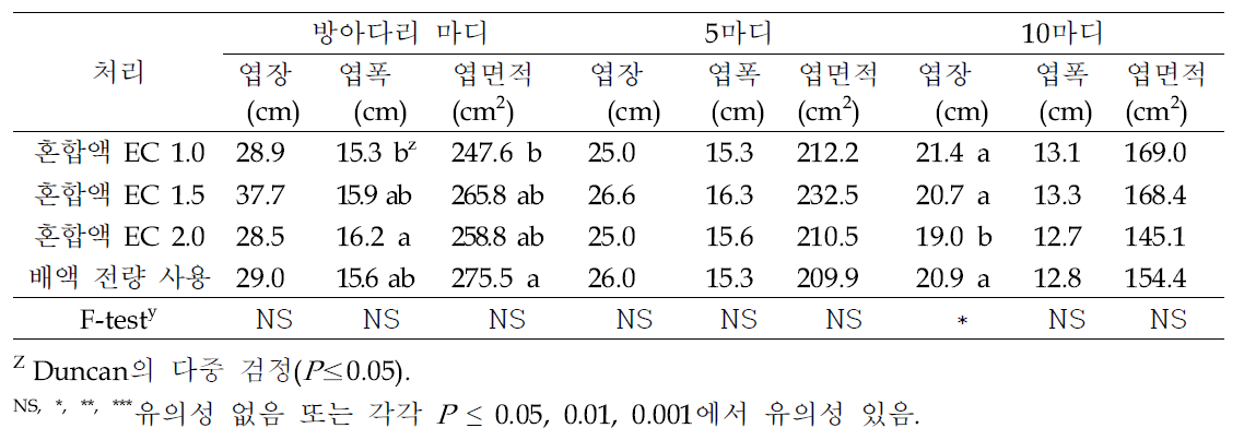 배액 재사용 방식에 따른 파프리카 엽장, 엽폭 및 엽면적(’21.7.21.)