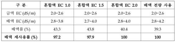 배액 재사용 방식에 따른 급액/배액 EC, 배액률 및 배액 재사용률(’22.1.~5.)