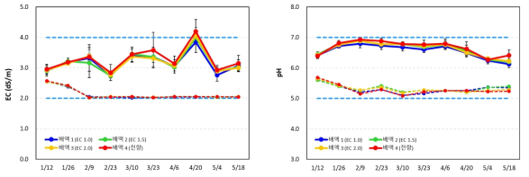 배액 재사용 방식에 따른 급액/배액의 EC 및 pH 변화(’22.1.~5.)