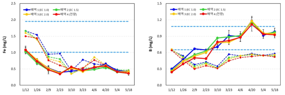 배액 재사용 방식에 따른 급액/배액 내 미량원소 농도 변화(’22.1.~5.)