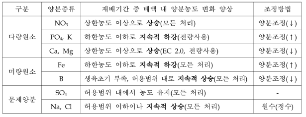 배액 재사용 방식에 따른 배액 내 양분농도 변화 양상(’22.1.~5.)