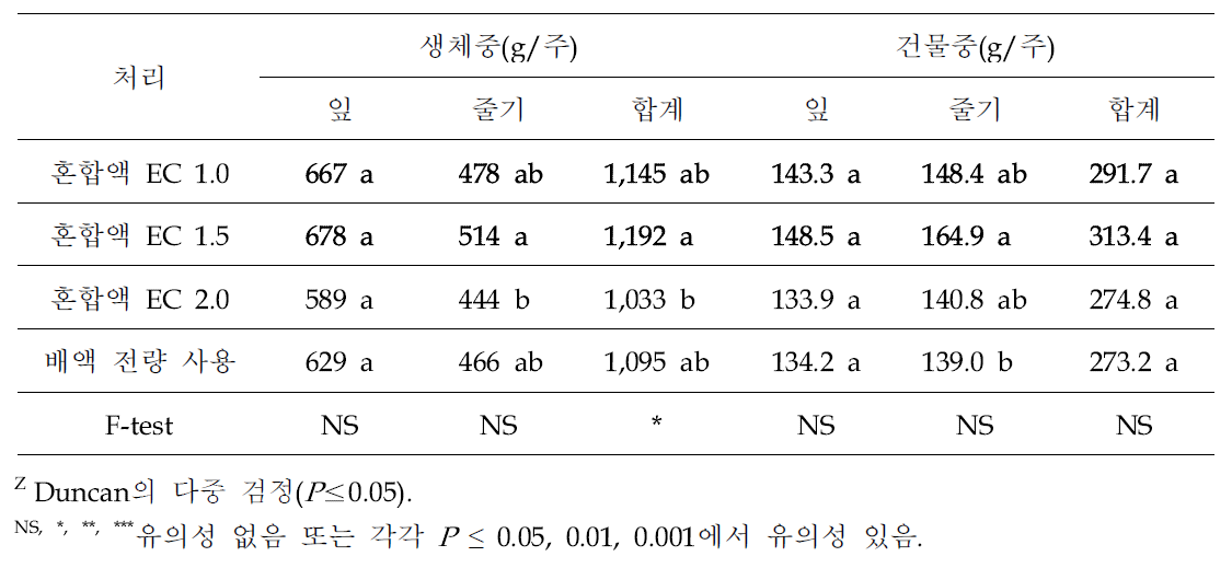 배액 재사용 방식에 따른 파프리카 생육(’22.5.)