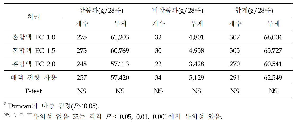 배액 재사용 방식에 따른 파프리카 과실 수량(’22.3.~5.)