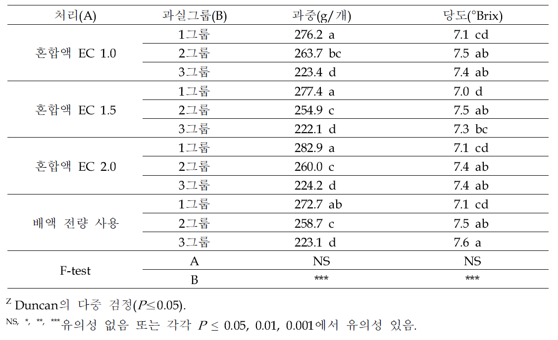 배액 재사용 방식에 따른 과실 품질(’22.3.~5.)