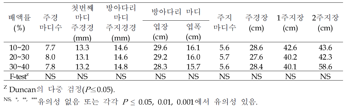 배액률에 따른 파프리카 생육(’21.6.17.)