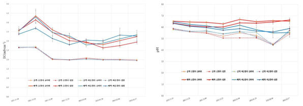 재배방식 및 배지종류에 따른 급액/배액의 EC 및 pH 변화(’21.11.~’22.2.)