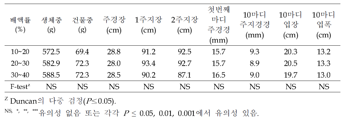 배액률에 따른 파프리카 생육(’21.7.30.)